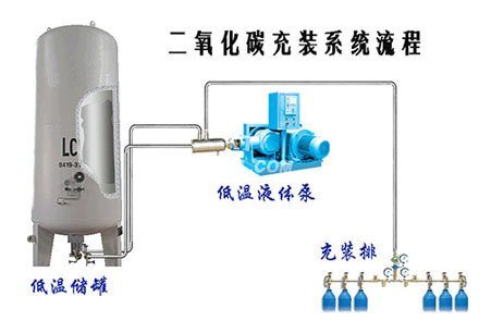 二氧化碳供氣系統(tǒng)